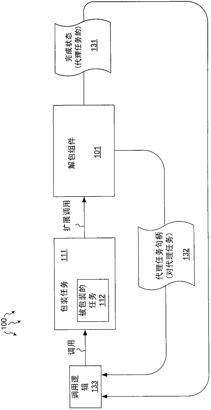 Marshaling results of nested tasks