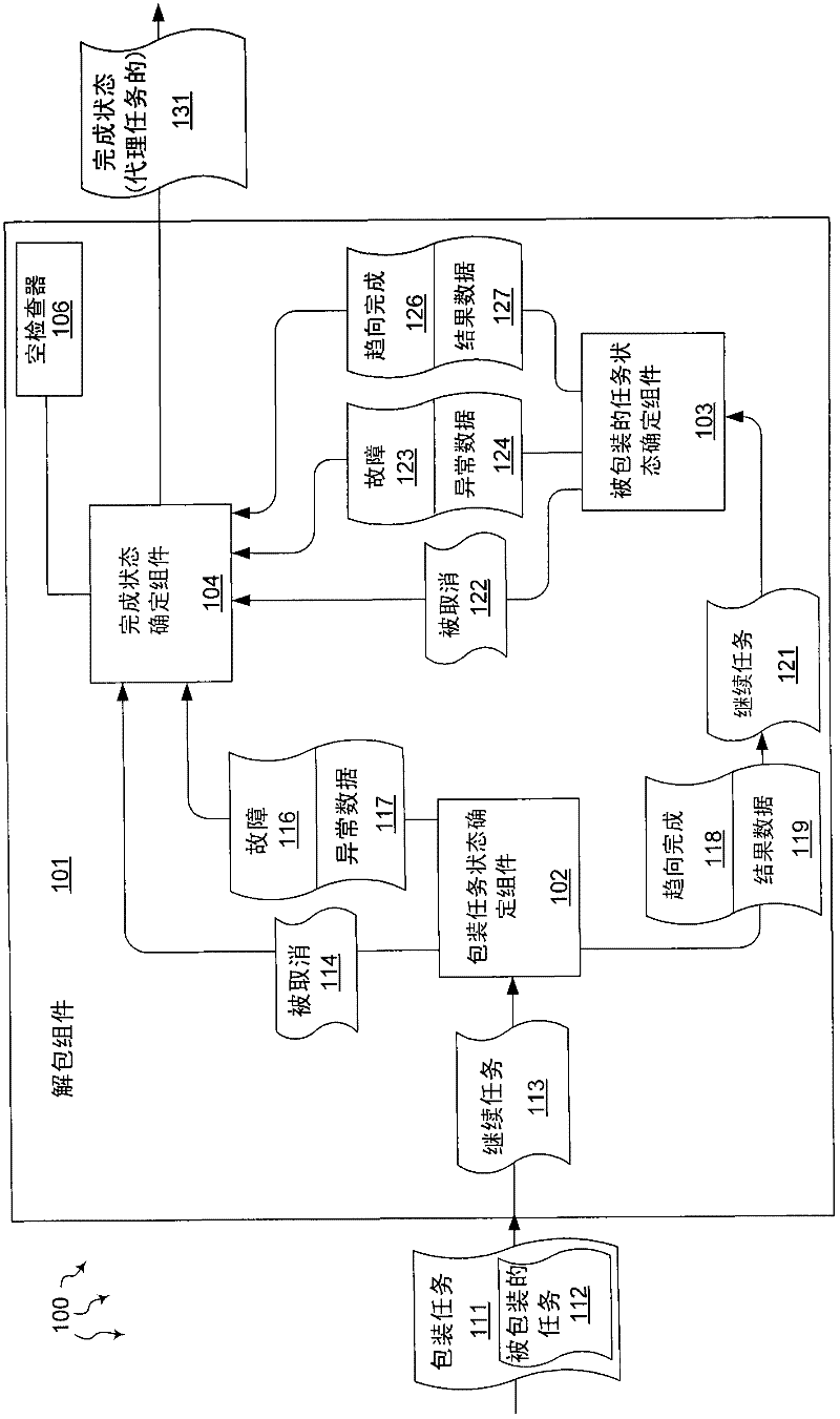 Marshaling results of nested tasks