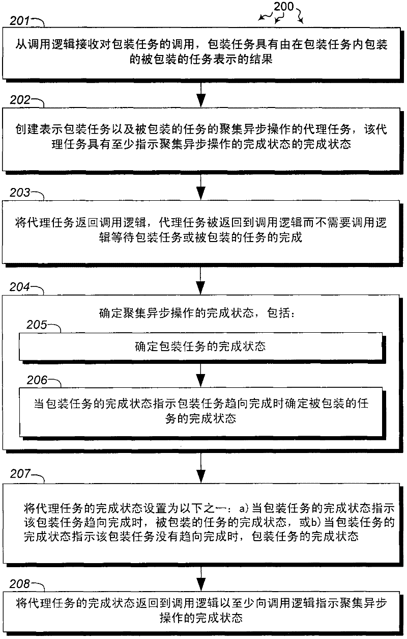 Marshaling results of nested tasks