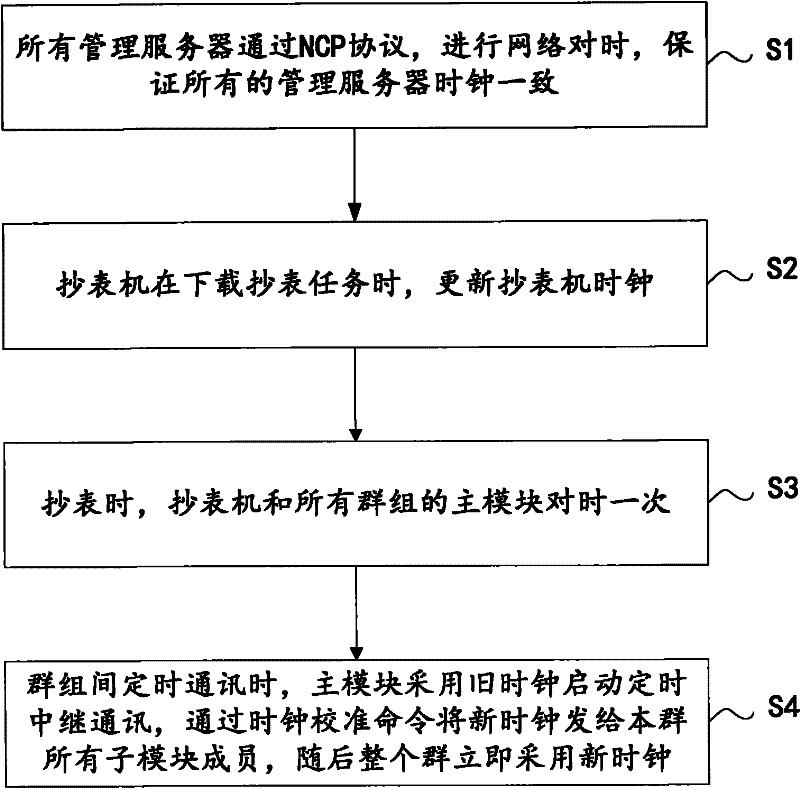 Clock calibration method of wireless meter reading system and clock calibration method of distributed system