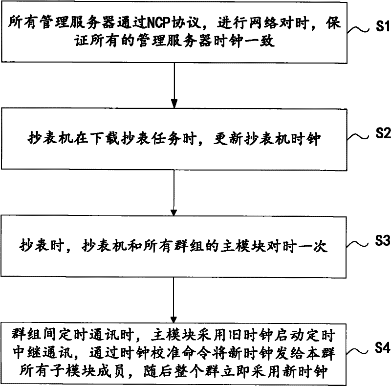 Clock calibration method of wireless meter reading system and clock calibration method of distributed system