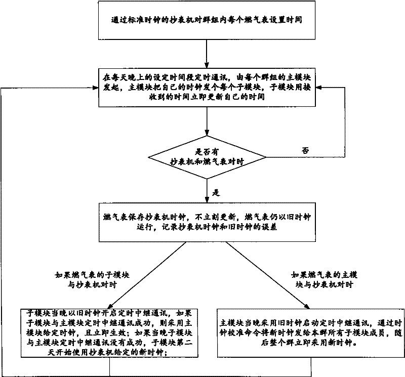 Clock calibration method of wireless meter reading system and clock calibration method of distributed system