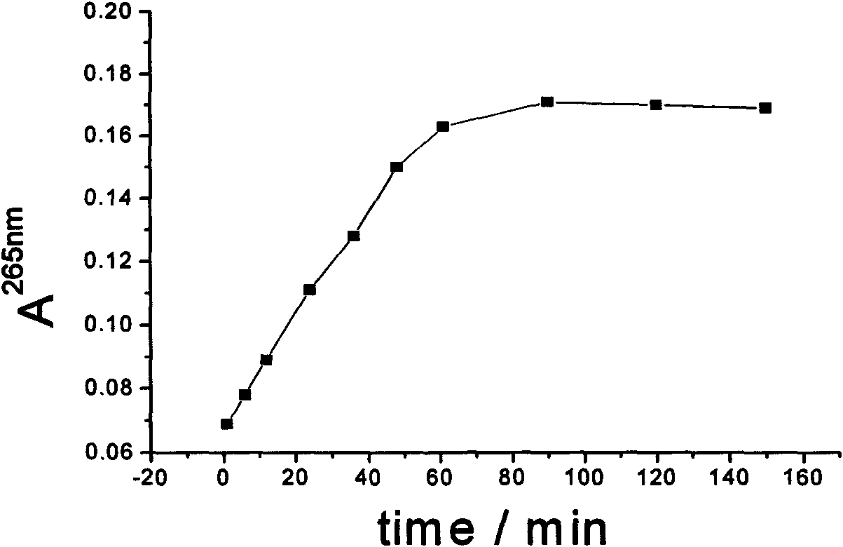 Method for synthesizing dextran-magnetic LDH-fluorouracil magnetic targeting sustained and controlled release tripolymer