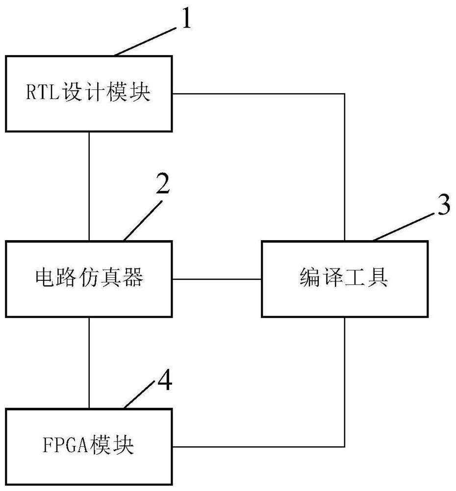 FPGA-based prototype verification method and encoding device