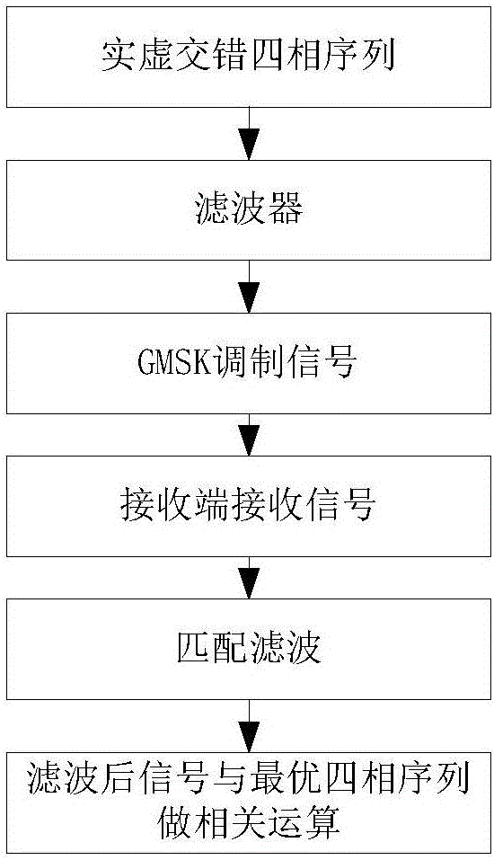 Establishment method for real virtual staggered quadriphase sequence, MSK/GMSK (Gaussian Minimum Shift Keying) synchronization method and spectrum spread system
