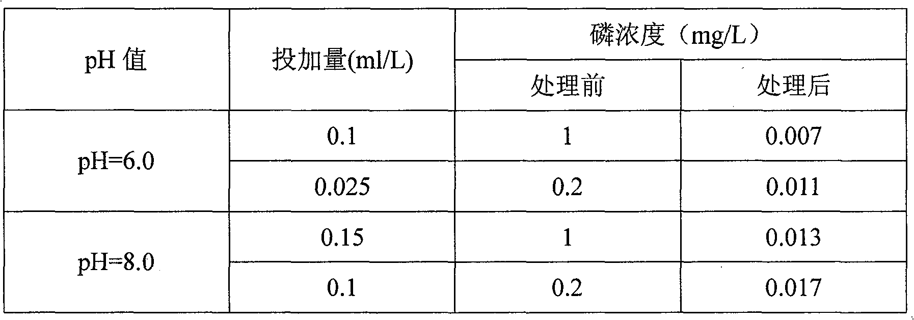 Preparation method of flocculant capable of removing phosphate from red mud
