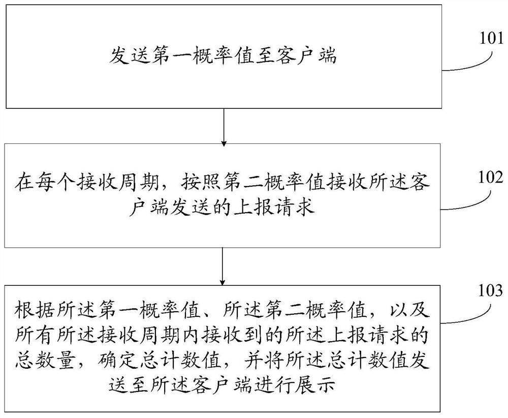 Statistical method and device for number of reported requests, electronic equipment and storage medium