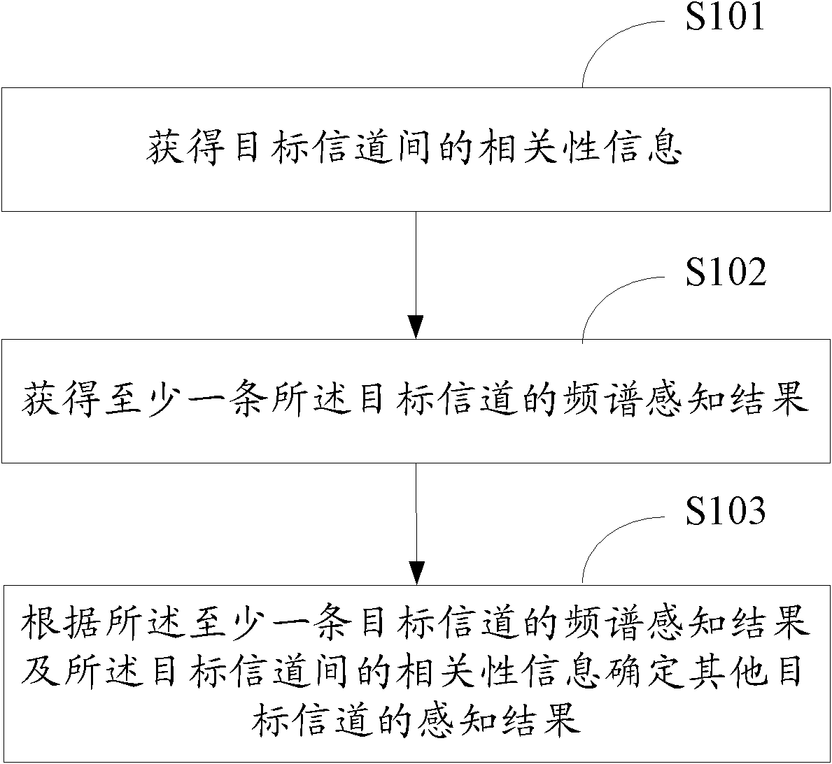 Frequency spectrum sensing method, device and system
