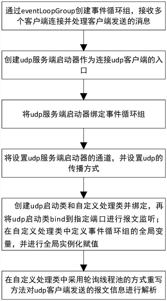 Multi-thread message processing method based on netty framework