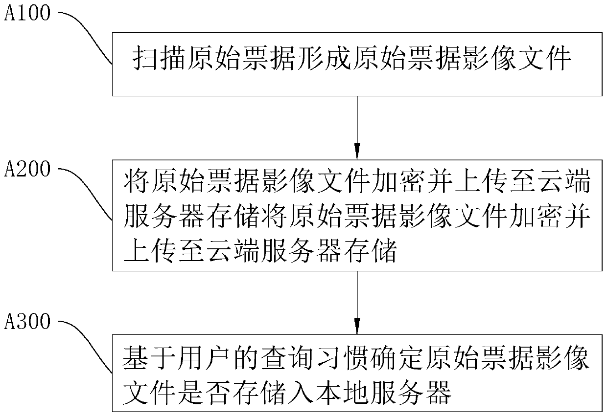 Accounting document encryption method and decryption method