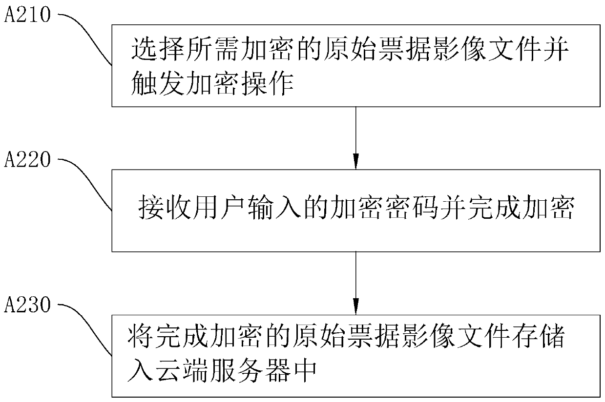 Accounting document encryption method and decryption method