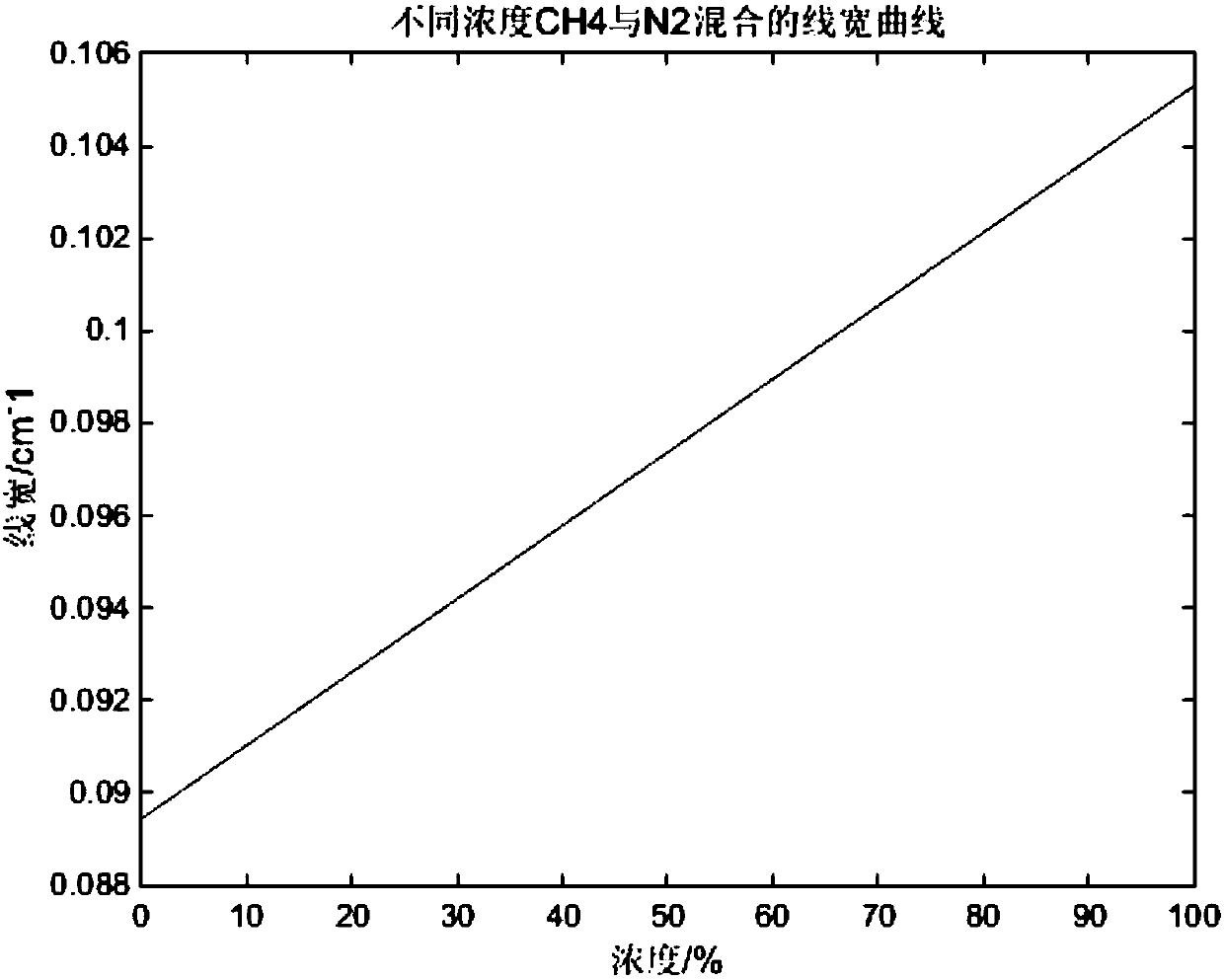 Self-widening effect modification method in field of absorption spectrum gas sensation