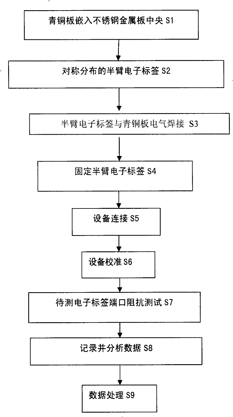 Radio frequency identification electronic label antenna complex impedance test device and method