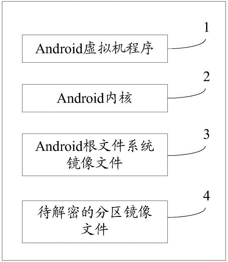 Reduction method and device for Android terminal full-disk enciphered data
