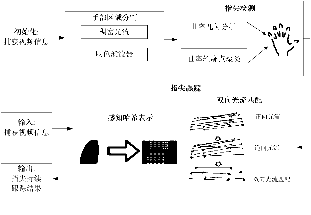 Fingertip Tracking Method Based on Bidirectional Optical Flow and Perceptual Hashing