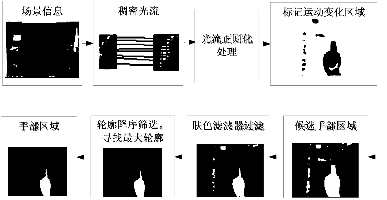 Fingertip Tracking Method Based on Bidirectional Optical Flow and Perceptual Hashing