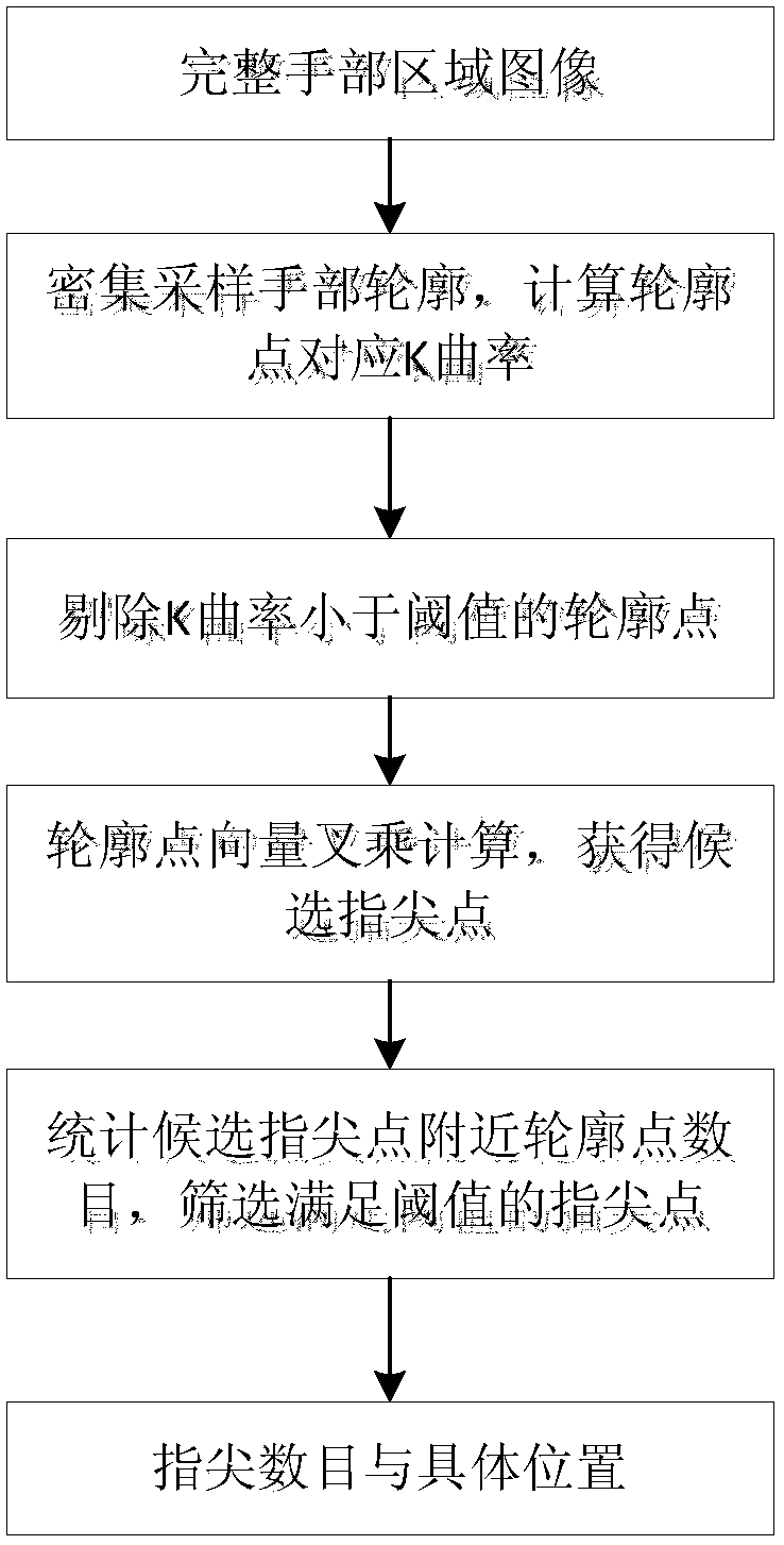 Fingertip Tracking Method Based on Bidirectional Optical Flow and Perceptual Hashing