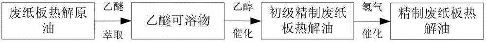 Method for refining waste paperboard pyrolytic oil