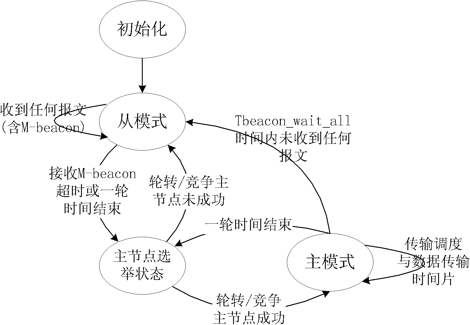 Satellite cluster self-organization networking method based on master-slave heterogeneous data transmission module