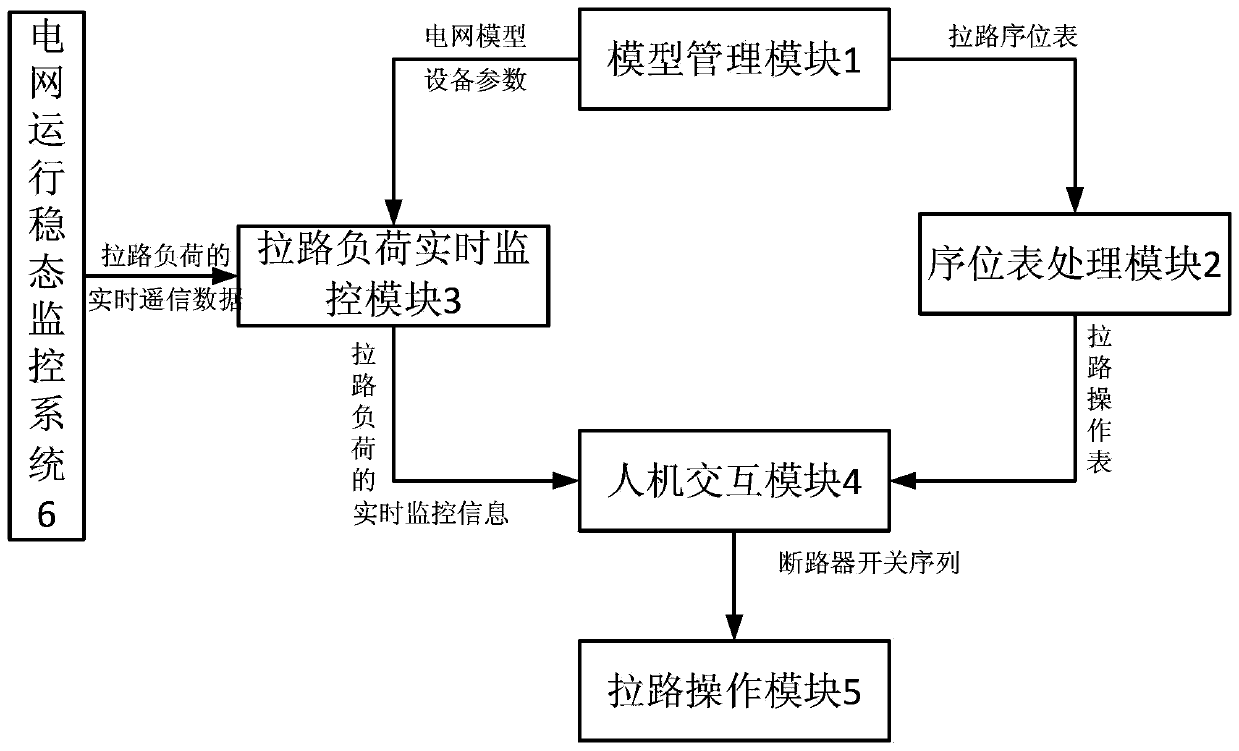 An Auxiliary Decision-Making System for Rapid Power Ratio in Regional Power Grids