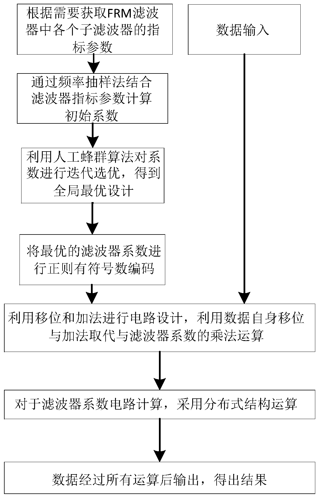 Multiplier-free FRM filter bank optimization design method based on ABC algorithm