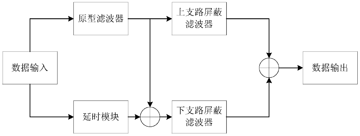 Multiplier-free FRM filter bank optimization design method based on ABC algorithm