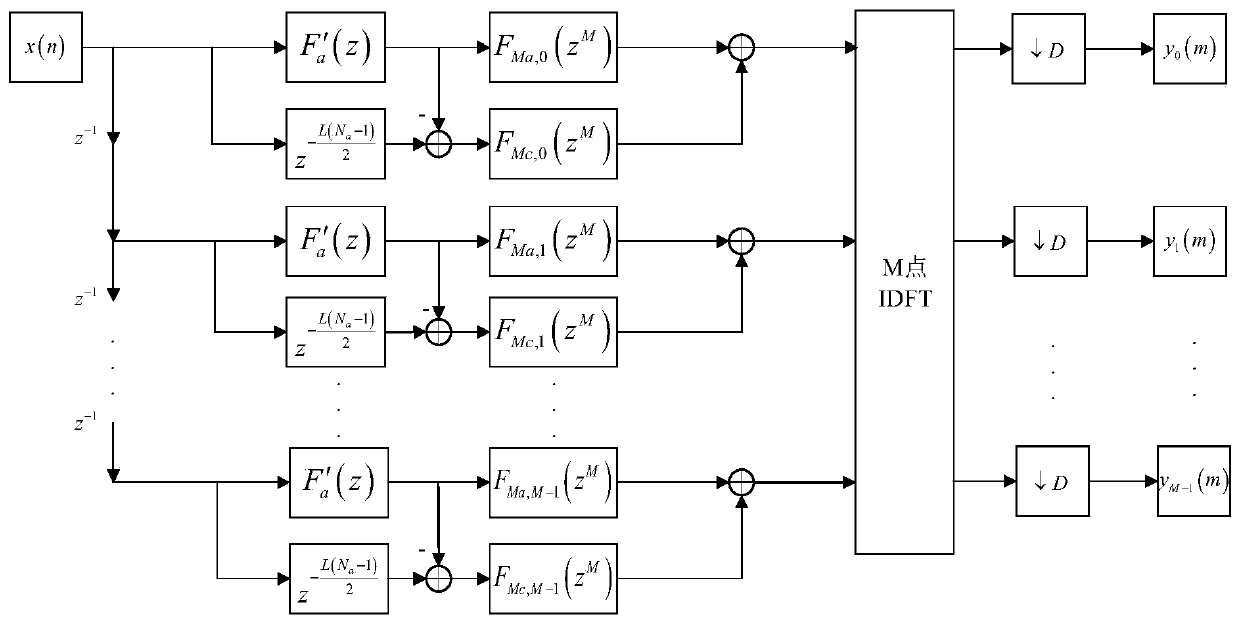 Multiplier-free FRM filter bank optimization design method based on ABC algorithm