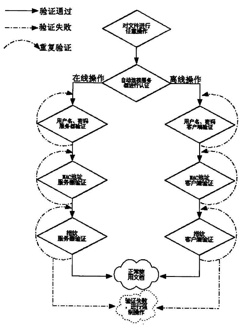Method for guarantee safety of electronic file
