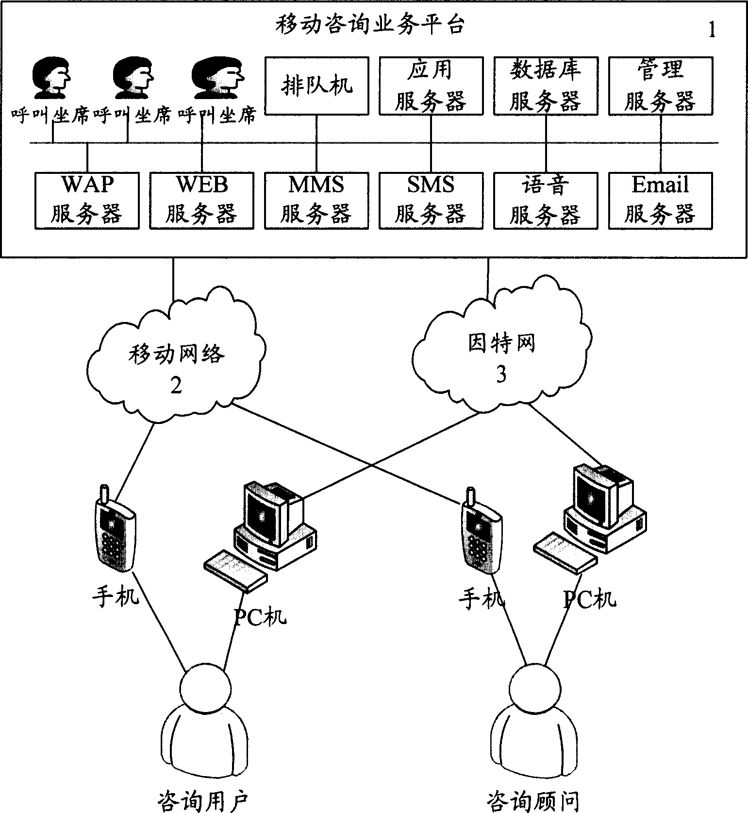 System and realization method for mobile consultation service between mobile users