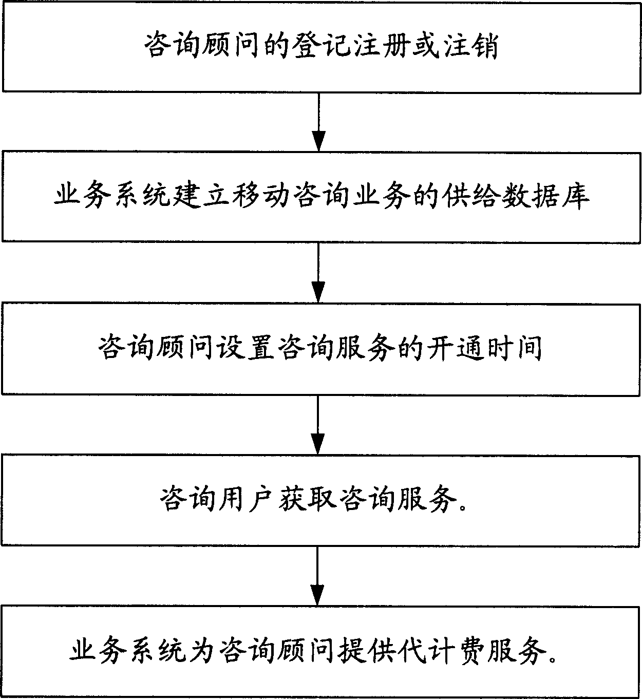 System and realization method for mobile consultation service between mobile users