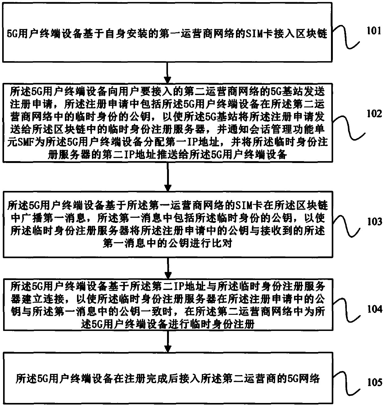 Method for accessing 5G user terminal to 5G network, user terminal equipment and medium