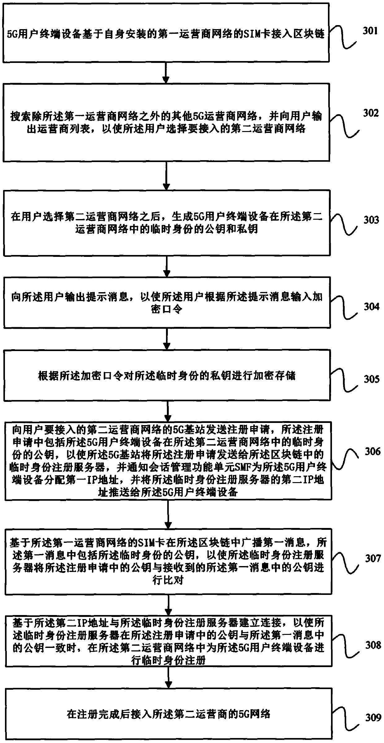 Method for accessing 5G user terminal to 5G network, user terminal equipment and medium