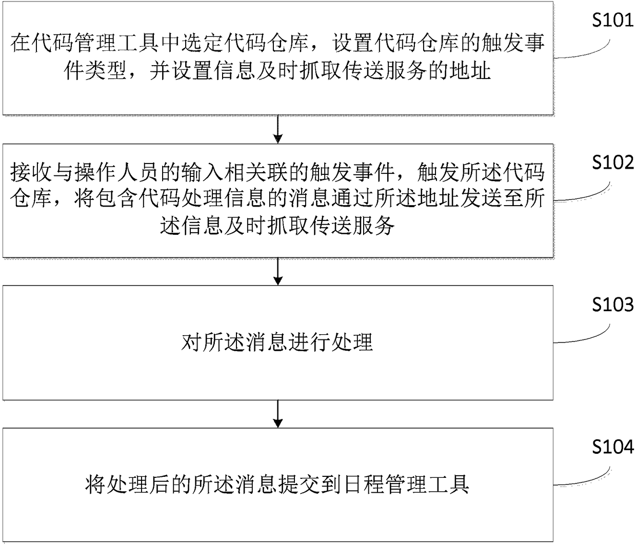 Automatic storage code processing and recording method, readable storage medium and electronic device