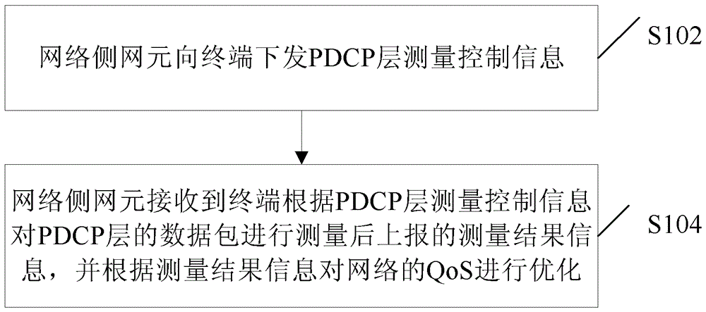 Service quality optimization method and system, network side network element