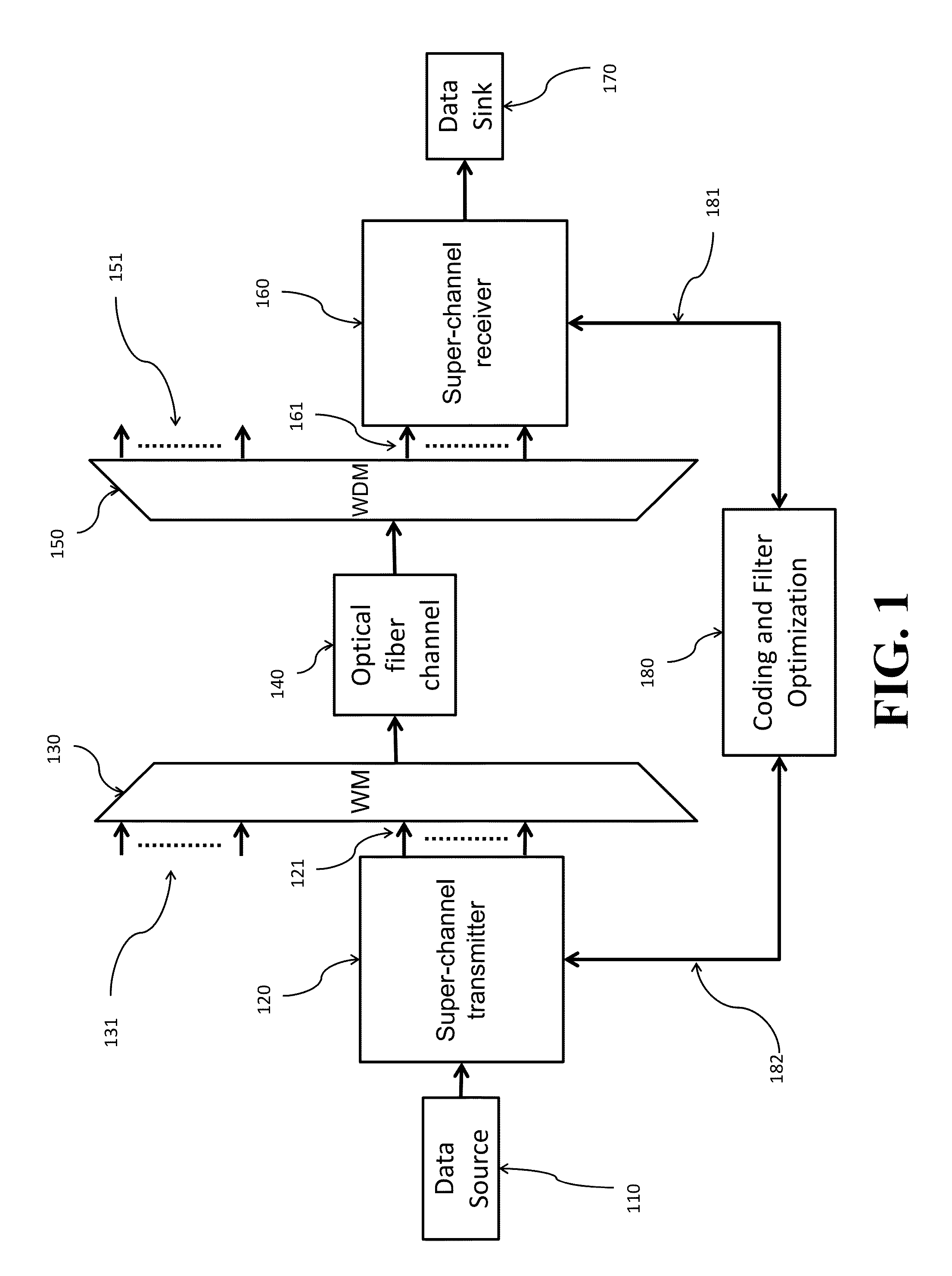 Inter-Channel Interference Management for Optical Super-Channels