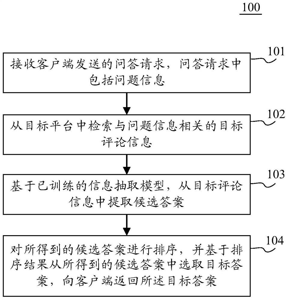 Question answering method and device, electronic equipment and computer readable medium