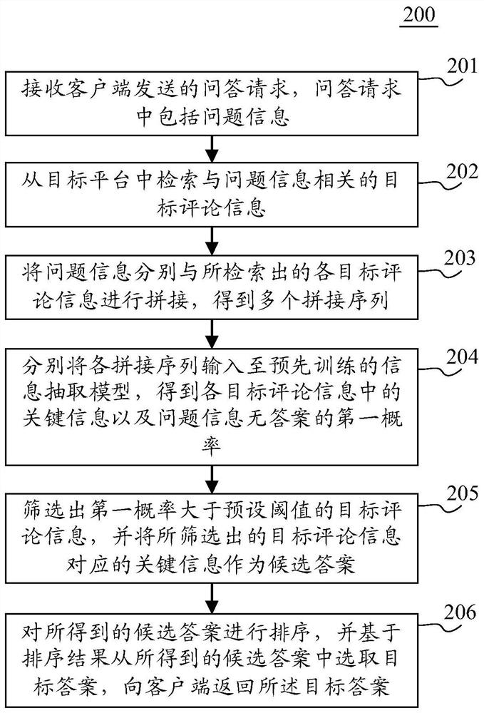 Question answering method and device, electronic equipment and computer readable medium