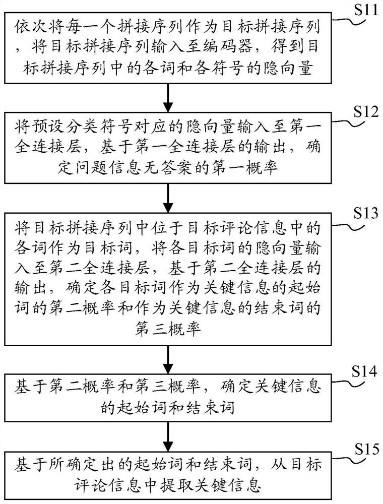 Question answering method and device, electronic equipment and computer readable medium