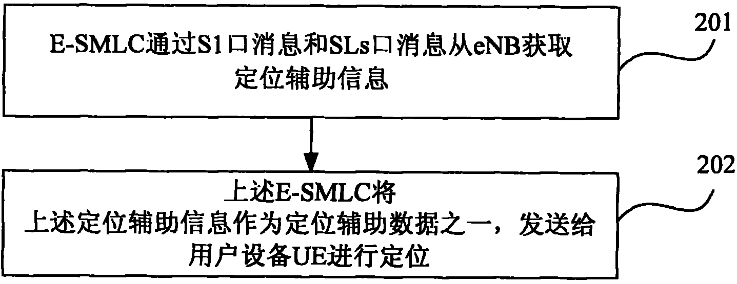 Positioning assisting data configuration method and device for user equipment