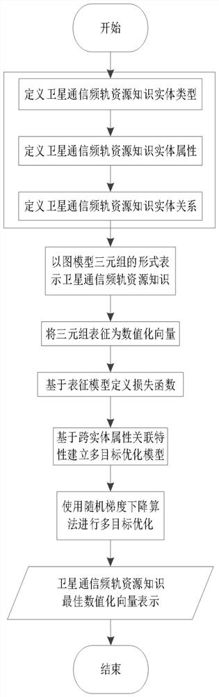 Satellite frequency orbit resource information vector representation method based on cross-entity attribute association