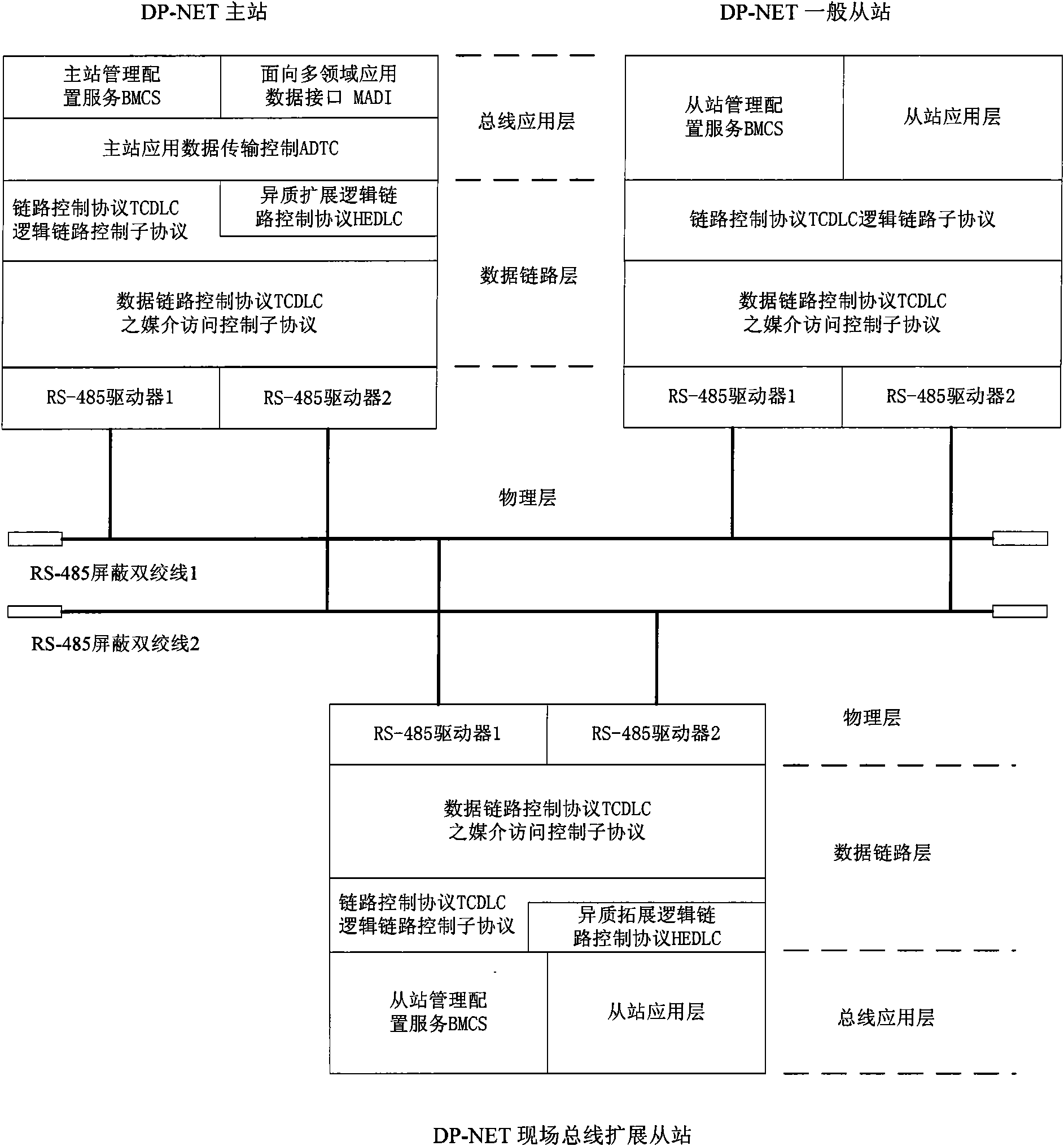 Fieldbus DP-NET with open two-stage topological structure