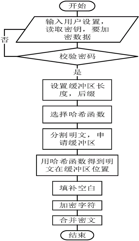 Encryption and decryption algorithm based on Chinese hash