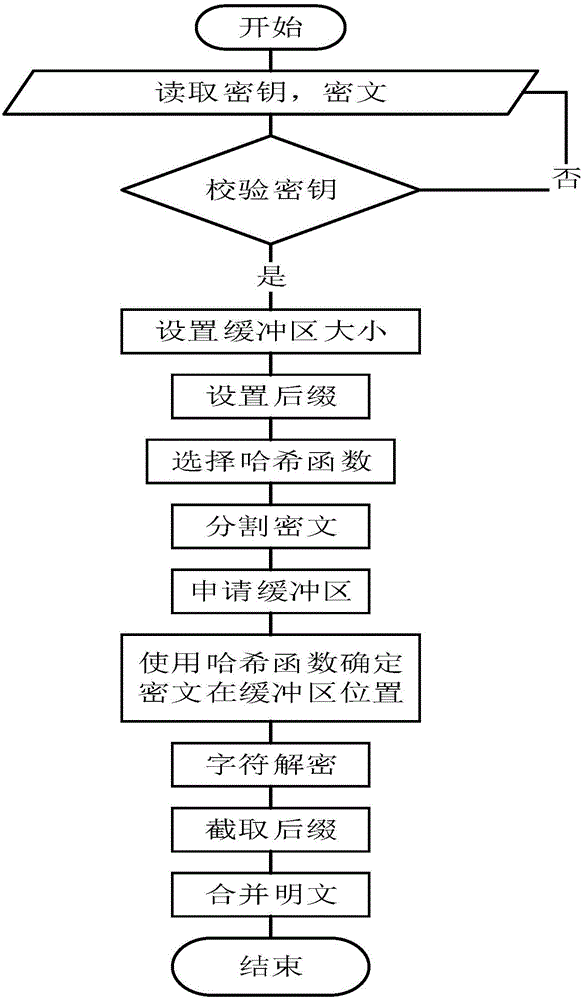 Encryption and decryption algorithm based on Chinese hash