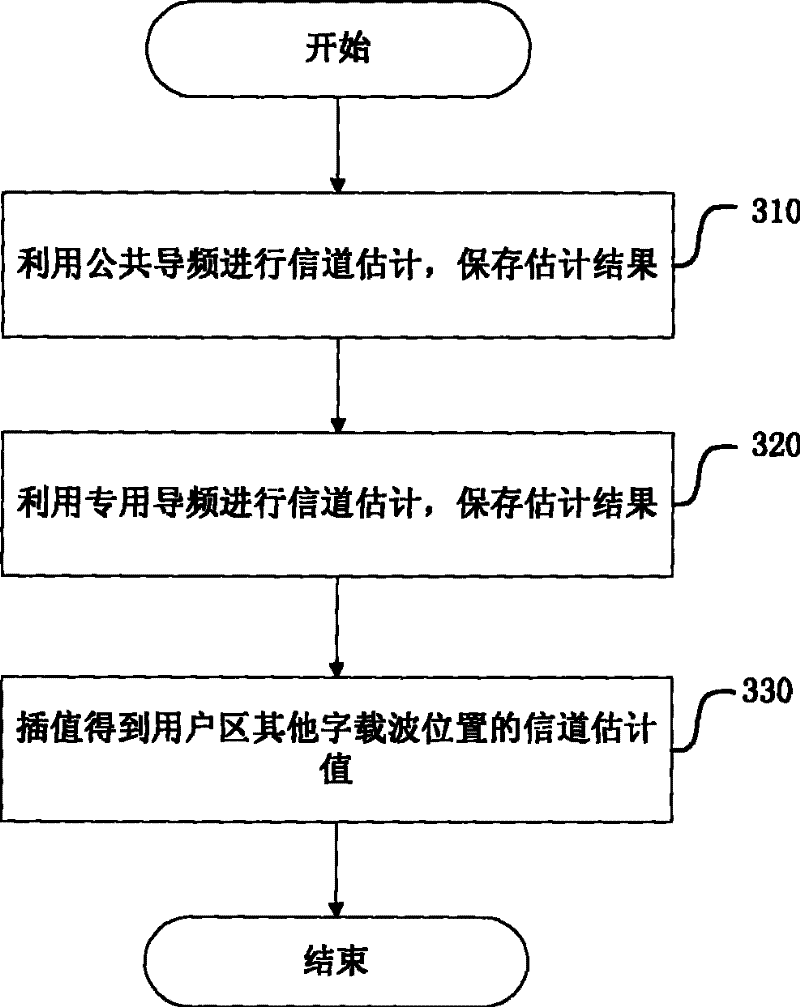 System pilot design method compatible with wimax and channel estimation method based on the pilot