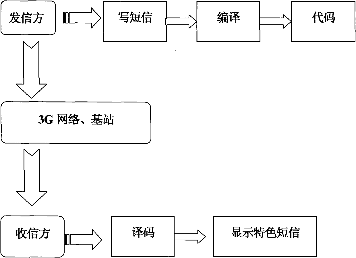 Communication method of special short message data based on 3G