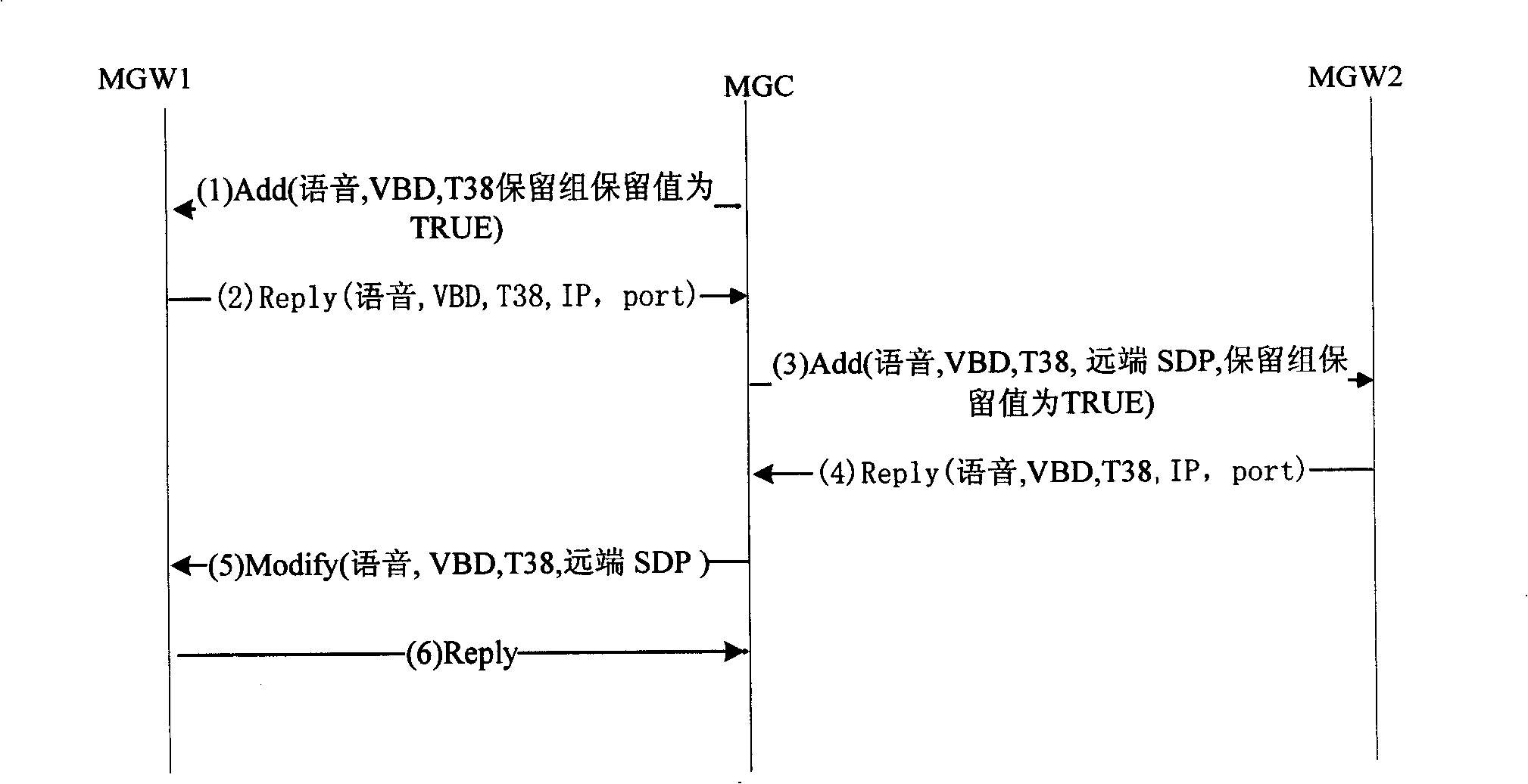 Method for negotiating media different capability