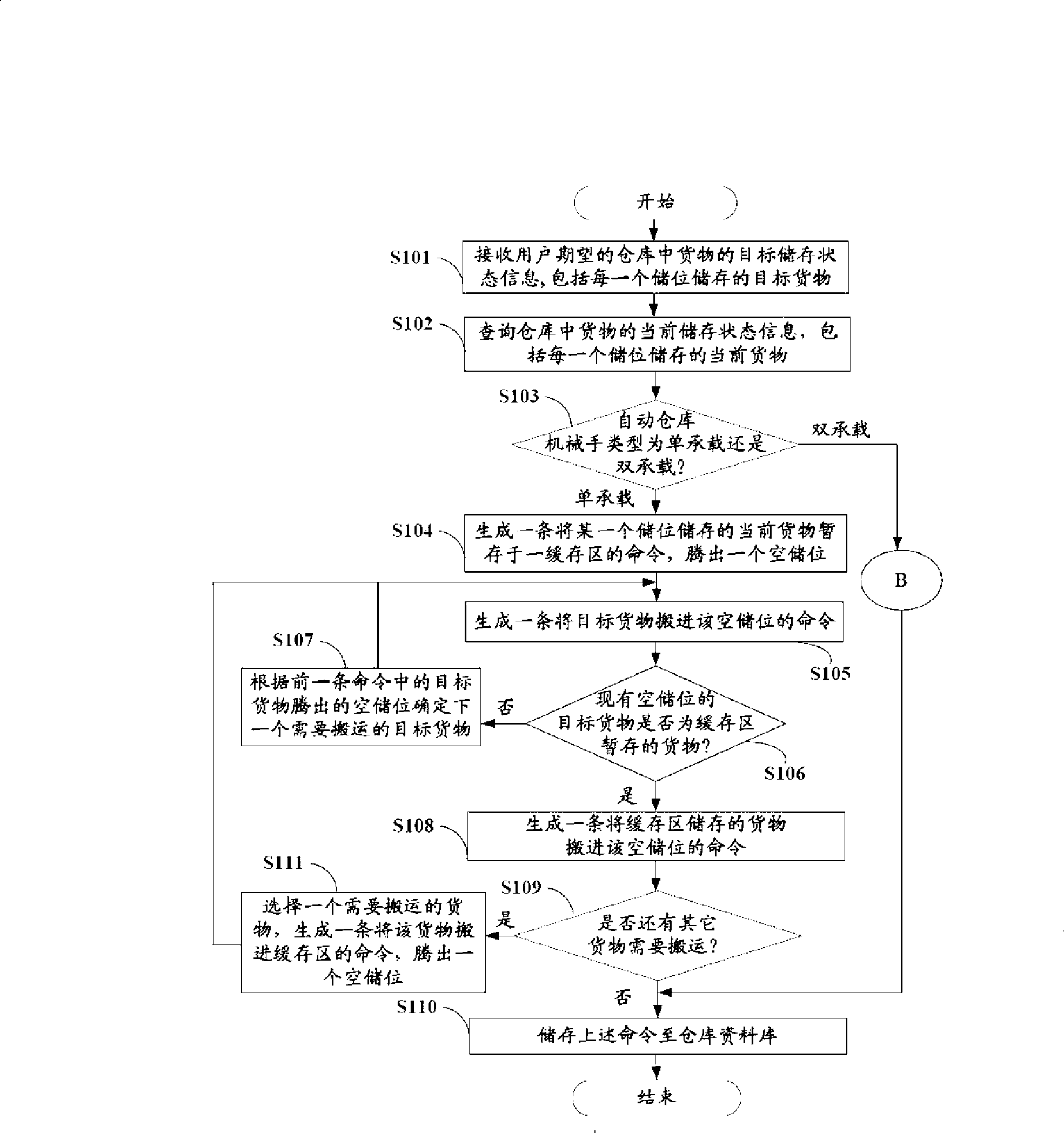 Carrying command automatic generation system and method