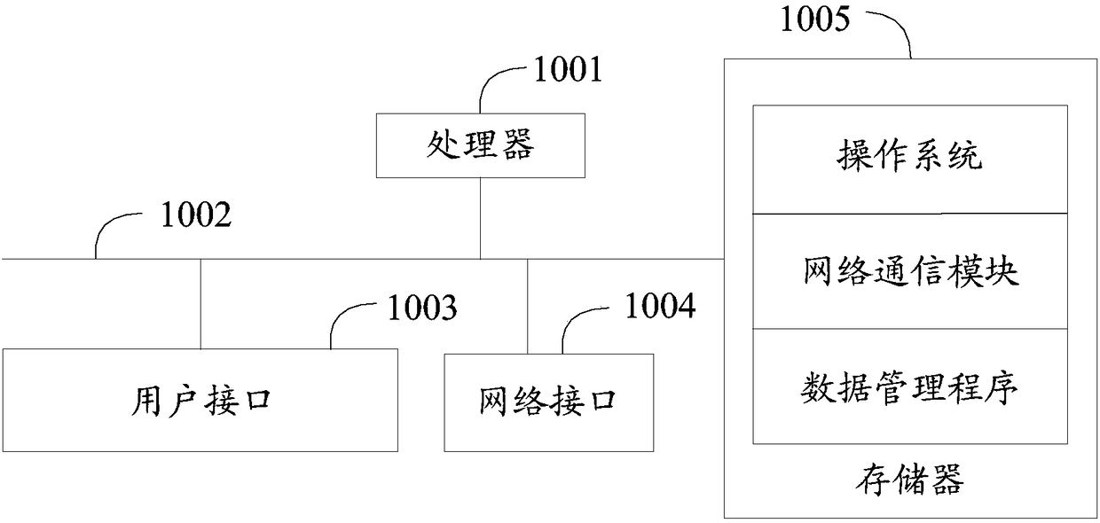 Data management method, device, equipment and computer readable storage medium