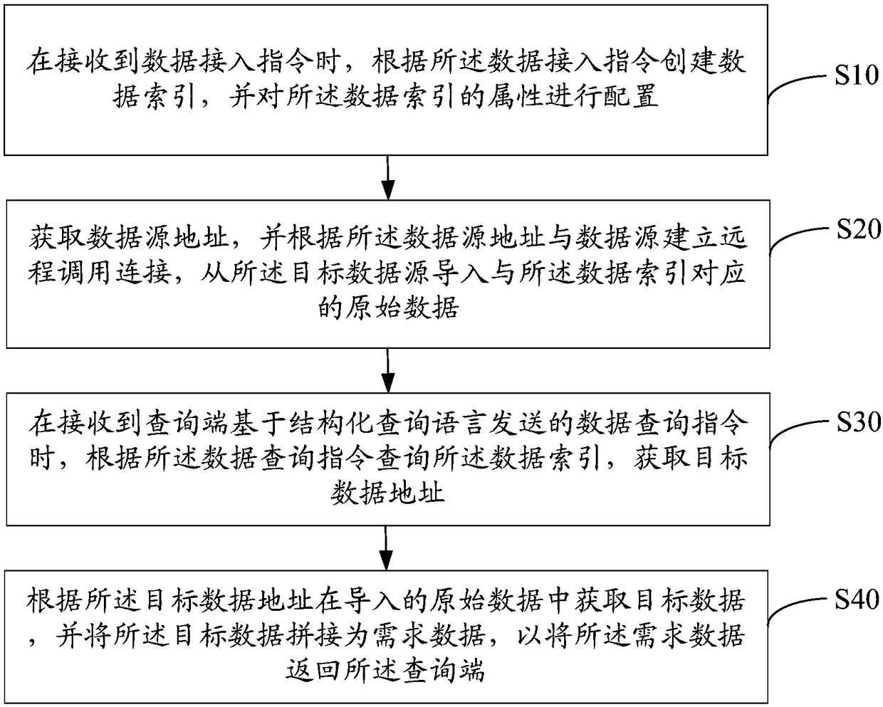 Data management method, device, equipment and computer readable storage medium