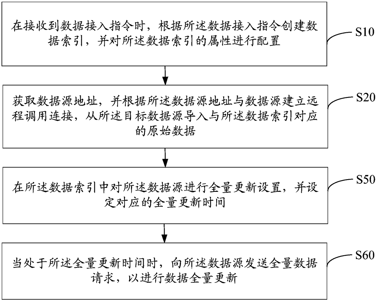 Data management method, device, equipment and computer readable storage medium